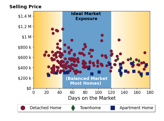 Al Hencheck's sold homes were on the market for an average of 76 days, ranging from 17 to 176 days, with an average sold price of $522K.