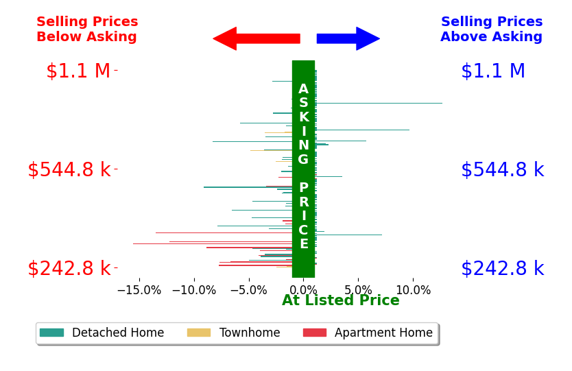 Al Hencheck's sold homes closed 0.9% below asking on average, with 9 homes above, 50 below, and 141 at asking price.