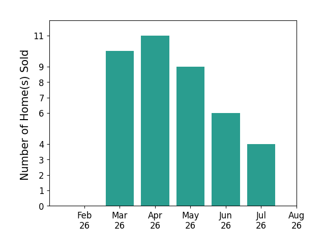 Alexander Hencheck sold 10 homes in March 2026, 11 homes in April 2026, 9 homes in May 2026, 6 homes in June 2026, 4 homes in July 2026, for a total of 40 homes.
