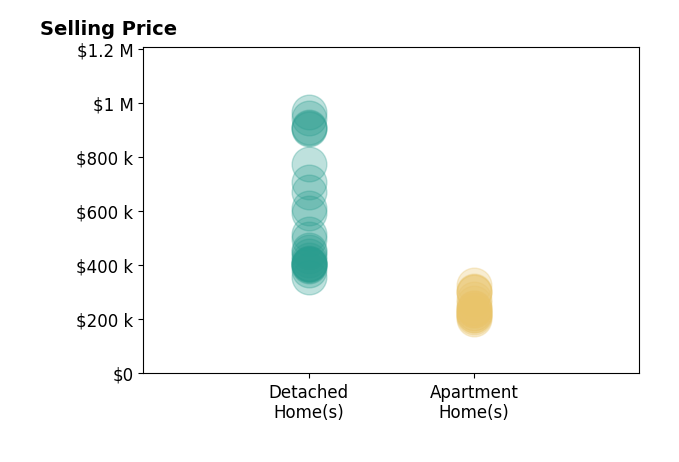 Alexander Hencheck's sold homes include detached homes from $356K to $967K, apartment homes from $200K to $326K.