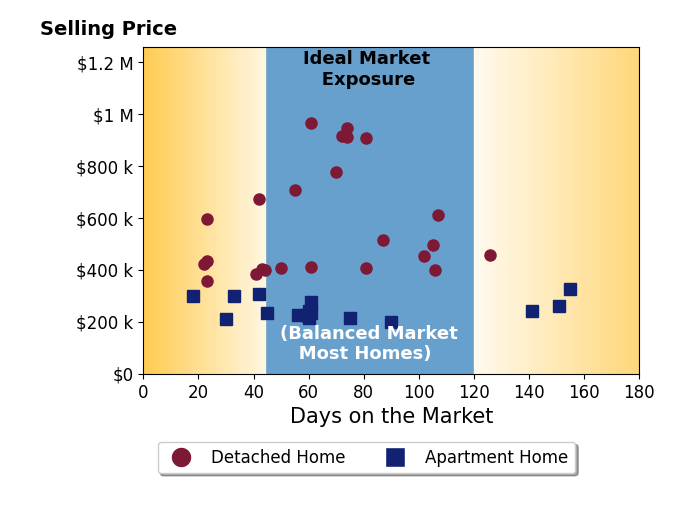 Alexander Hencheck's sold homes were on the market for an average of 67 days, ranging from 18 to 155 days, with an average sold price of $449K.
