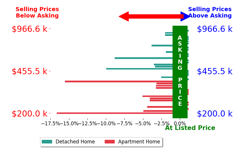 Alexander Hencheck's sold homes closed 2.6% below asking on average, with 0 homes above, 19 below, and 21 at asking price.