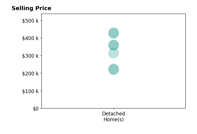 Alex Wagner's sold homes include detached homes from $220K to $430K.