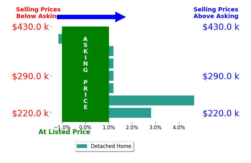 Alex Wagner's sold homes closed 1.0% above asking on average, with 2 homes above, 1 below, and 4 at asking price.