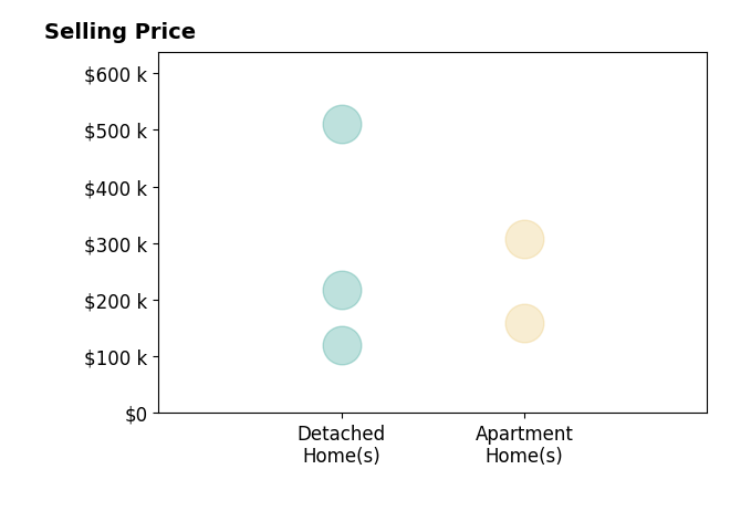 Austin Gearing's sold homes include detached homes from $120K to $510K, apartment homes from $160K to $307K.