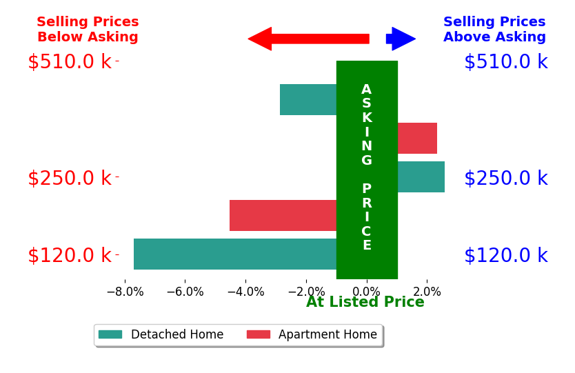Austin Gearing's sold homes closed 2.0% below asking on average, with 2 homes above, 3 below, and 0 at asking price.