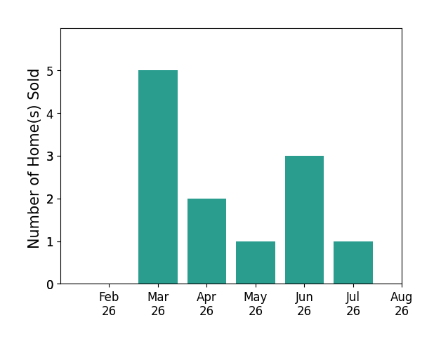 Amy Markowski sold 5 homes in March 2026, 2 homes in April 2026, 1 home in May 2026, 3 homes in June 2026, 1 home in July 2026, for a total of 12 homes.