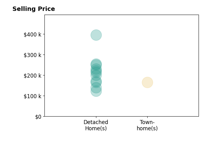 Amy Markowski's sold homes include detached homes from $124K to $395K, townhomes at $165K.