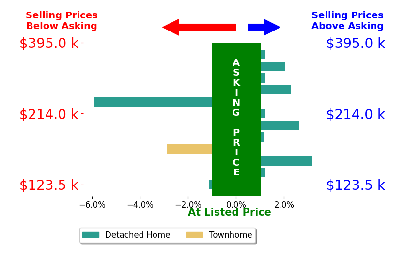 Amy Markowski's sold homes closed 0.1% above asking on average, with 5 homes above, 3 below, and 4 at asking price.