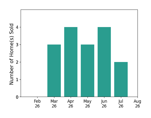 Zachary Ferrell sold 3 homes in March 2026, 4 homes in April 2026, 3 homes in May 2026, 4 homes in June 2026, 2 homes in July 2026, for a total of 16 homes.