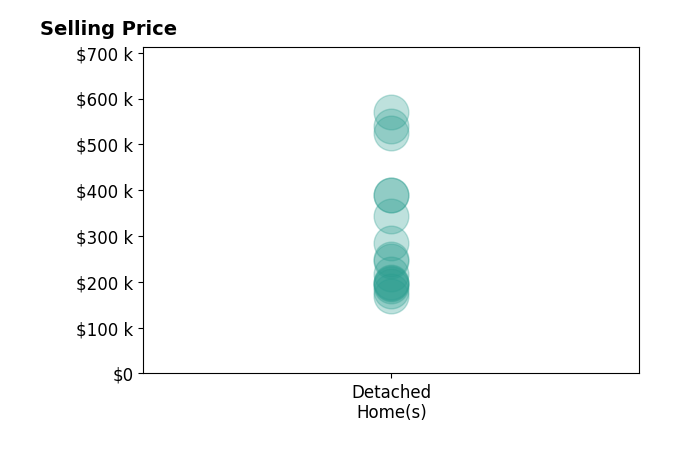 Zachary Ferrell's sold homes include detached homes from $169K to $570K.