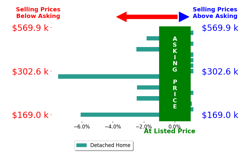 Zachary Ferrell's sold homes closed 1.4% below asking on average, with 1 homes above, 7 below, and 8 at asking price.