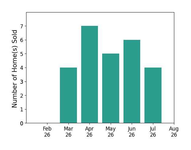 Trent Ferrell sold 4 homes in March 2026, 7 homes in April 2026, 5 homes in May 2026, 6 homes in June 2026, 4 homes in July 2026, for a total of 26 homes.