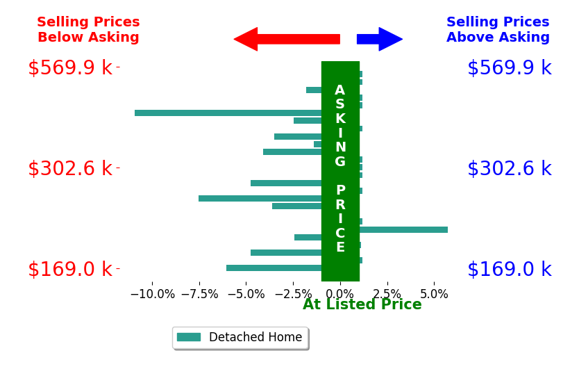 Trent Ferrell's sold homes closed 1.9% below asking on average, with 2 homes above, 13 below, and 11 at asking price.