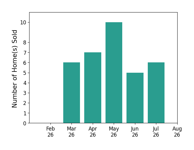 Danny Baron sold 6 homes in March 2026, 7 homes in April 2026, 10 homes in May 2026, 5 homes in June 2026, 6 homes in July 2026, for a total of 34 homes.