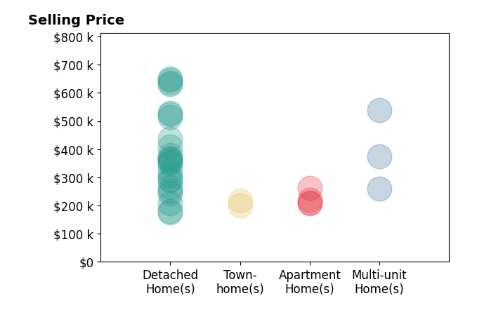 Danny Baron's sold homes include detached homes from $175K to $650K, apartment homes from $208K to $262K, multi-unit homes from $260K to $538K, townhomes from $200K to $218K.