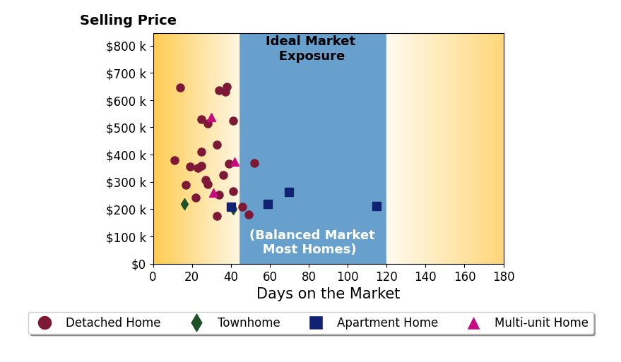 Danny Baron's sold homes were on the market for an average of 35 days, ranging from 11 to 115 days, with an average sold price of $358K.