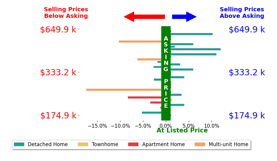 Danny Baron's sold homes closed 0.1% above asking on average, with 11 homes above, 10 below, and 13 at asking price.