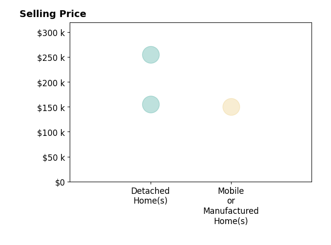Erin Warfield's sold homes include detached homes from $155K to $255K, mobile or manufactured homes at $150K.