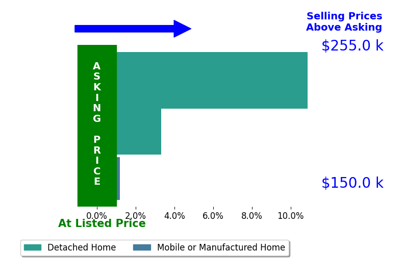 Erin Warfield's sold homes closed 4.7% above asking on average, with 2 homes above, 0 below, and 1 at asking price.