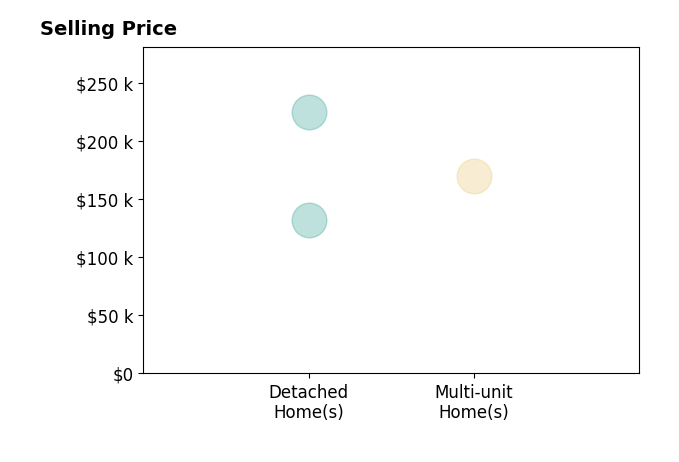 Bill Kugler's sold homes include detached homes from $132K to $225K, multi-unit homes at $170K.
