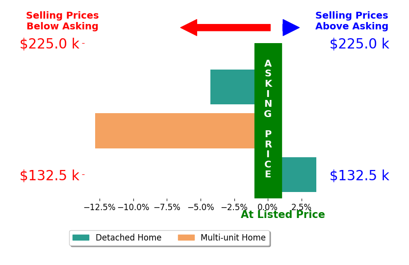 Bill Kugler's sold homes closed 4.5% below asking on average, with 1 homes above, 2 below, and 0 at asking price.
