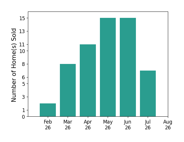Andrew Gaydosh sold 2 homes in February 2026, 8 homes in March 2026, 11 homes in April 2026, 15 homes in May 2026, 15 homes in June 2026, 7 homes in July 2026, for a total of 58 homes.