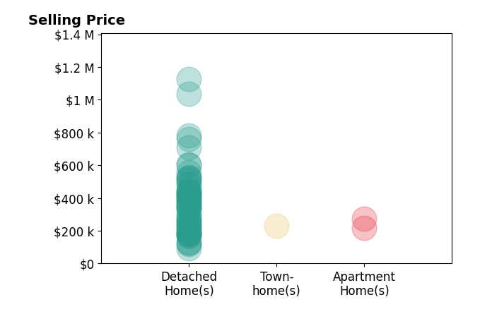 Andrew Gaydosh's sold homes include detached homes from $92K to $1.1M, townhomes at $229K, apartment homes from $220K to $275K.