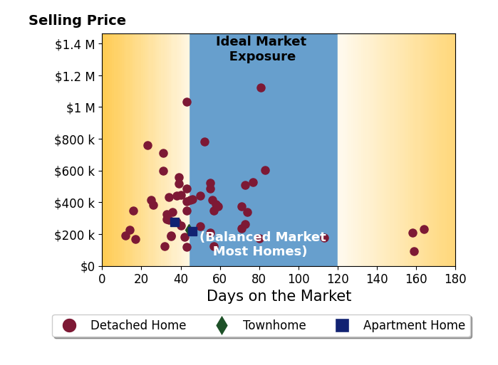 Andrew Gaydosh's sold homes were on the market for an average of 52 days, ranging from 12 to 164 days, with an average sold price of $376K.