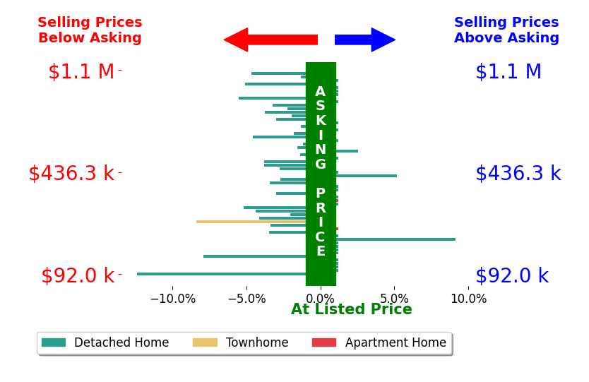 Andrew Gaydosh's sold homes closed 1.7% below asking on average, with 3 homes above, 30 below, and 25 at asking price.