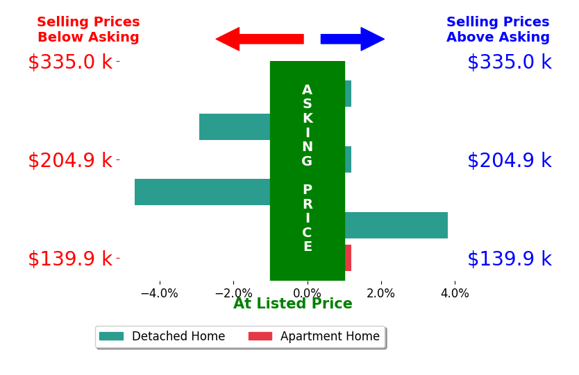 Roxane Leitsch's sold homes closed 0.6% below asking on average, with 1 homes above, 2 below, and 3 at asking price.