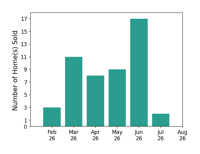 James McKinney sold 3 homes in February 2026, 11 homes in March 2026, 8 homes in April 2026, 9 homes in May 2026, 17 homes in June 2026, 2 homes in July 2026, for a total of 50 homes.