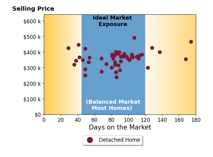 James McKinney's sold homes were on the market for an average of 86 days, ranging from 29 to 174 days, with an average sold price of $360K.