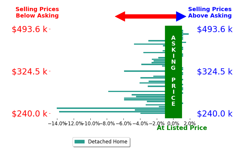 James McKinney's sold homes closed 2.4% below asking on average, with 2 homes above, 29 below, and 19 at asking price.