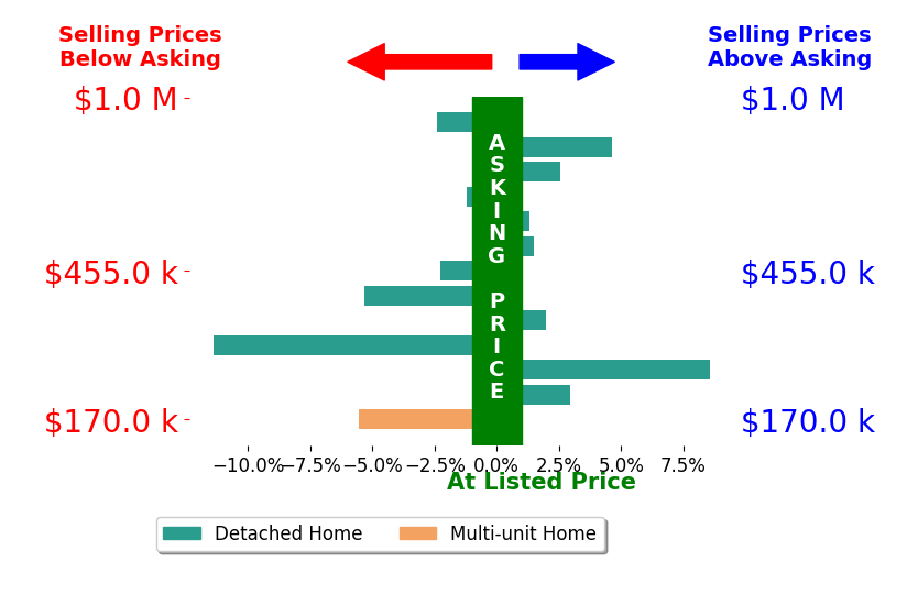 Jason Sheppard's sold homes closed 0.4% below asking on average, with 7 homes above, 6 below, and 0 at asking price.