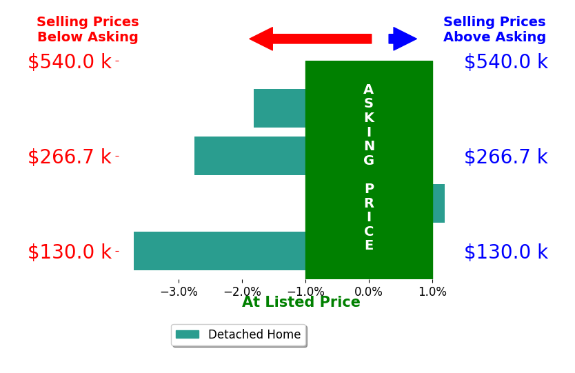 Tony Vanjohnson's sold homes closed 2.2% below asking on average, with 0 homes above, 3 below, and 1 at asking price.