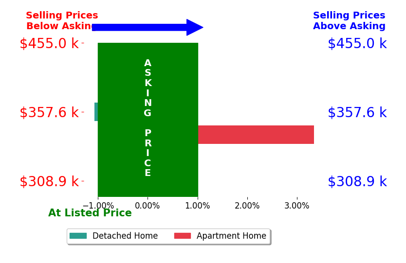 Debbie Bradley's sold homes closed 1.1% above asking on average, with 1 homes above, 1 below, and 0 at asking price.