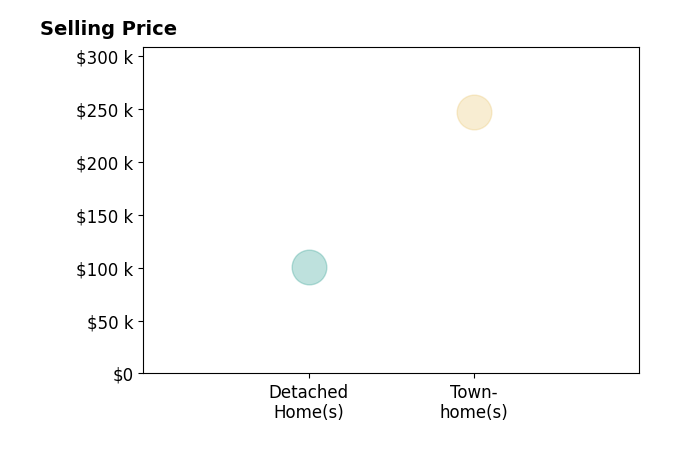 Ariel Sizemore's sold homes include townhomes at $247K, detached homes at $101K.