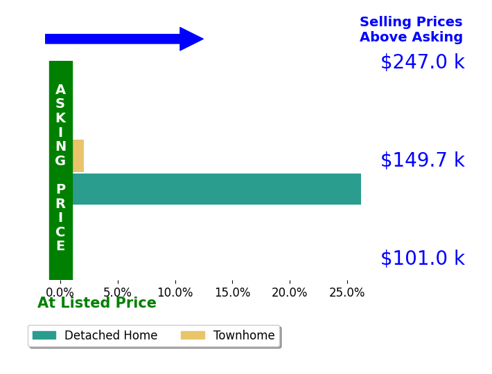 Ariel Sizemore's sold homes closed 14.2% above asking on average, with 2 homes above, 0 below, and 0 at asking price.