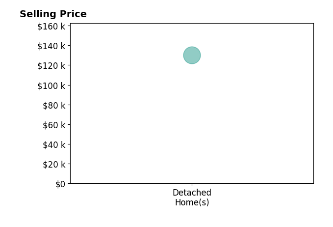 Carolyn Ashby's sold homes include detached homes at $130K.