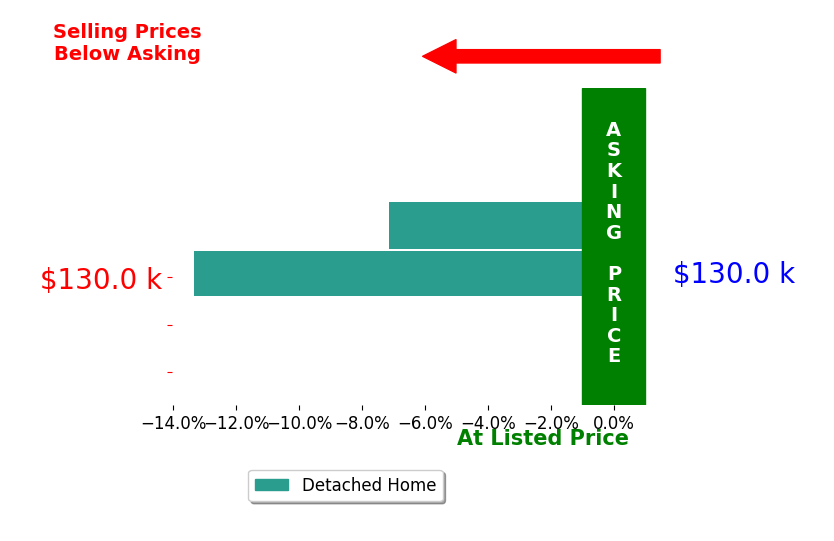 Carolyn Ashby's sold homes closed 10.2% below asking on average, with 0 homes above, 2 below, and 0 at asking price.