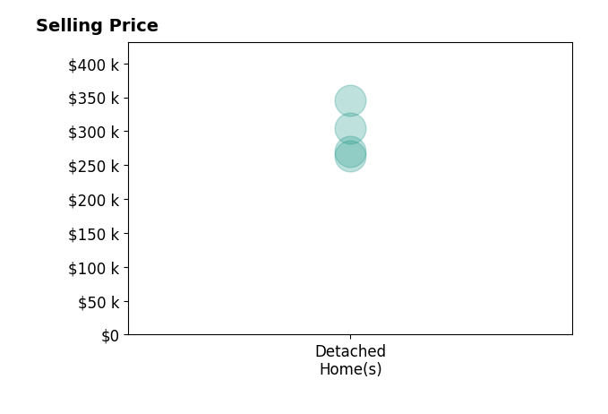 Victoria Torgersen's sold homes include detached homes from $264K to $345K.