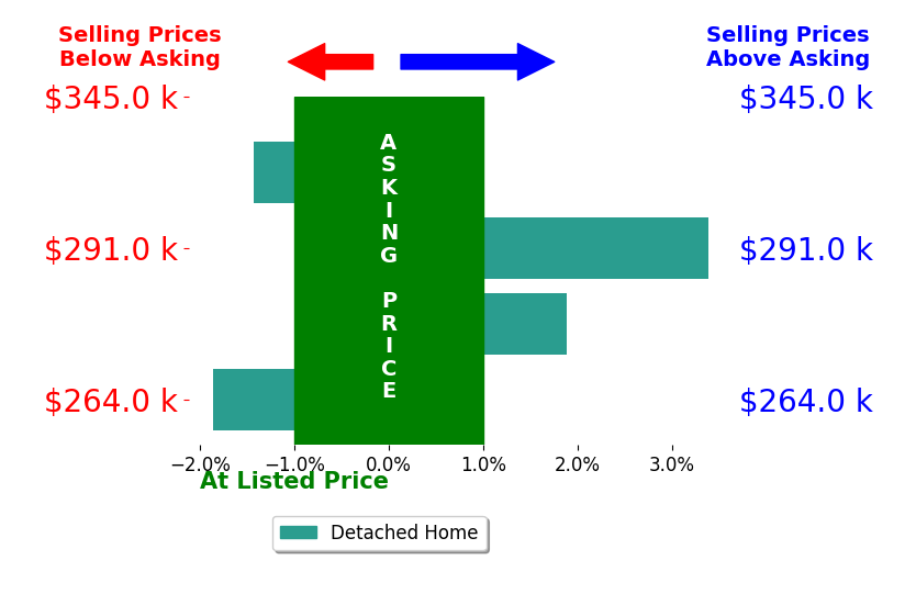 Victoria Torgersen's sold homes closed 0.5% above asking on average, with 2 homes above, 2 below, and 0 at asking price.