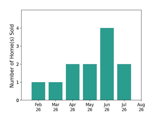 Cameron Lamatrice sold 1 home in February 2026, 1 home in March 2026, 2 homes in April 2026, 2 homes in May 2026, 4 homes in June 2026, 2 homes in July 2026, for a total of 12 homes.