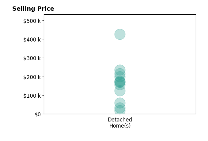 Cameron Lamatrice's sold homes include detached homes from $19K to $426K.