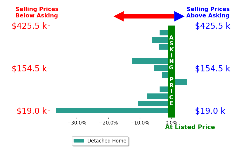 Cameron Lamatrice's sold homes closed 7.3% below asking on average, with 1 homes above, 10 below, and 1 at asking price.