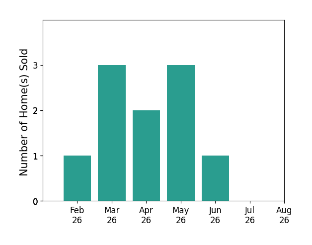 Christopher Williams sold 1 home in February 2026, 3 homes in March 2026, 2 homes in April 2026, 3 homes in May 2026, 1 home in June 2026, for a total of 10 homes.
