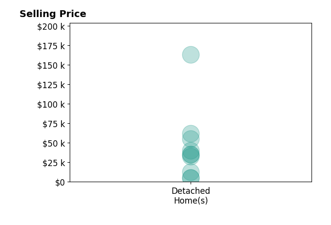 Christopher Williams's sold homes include detached homes from $6K to $163K.
