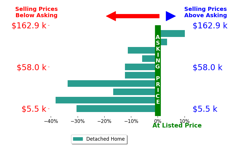 Christopher Williams's sold homes closed 14.7% below asking on average, with 2 homes above, 8 below, and 0 at asking price.