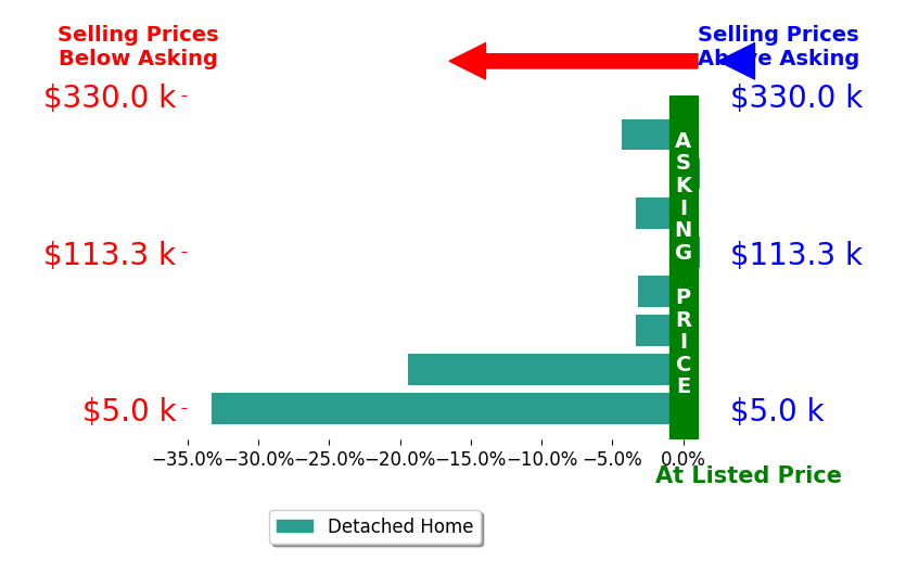 Sarah Omaits's sold homes closed 8.4% below asking on average, with 0 homes above, 6 below, and 2 at asking price.